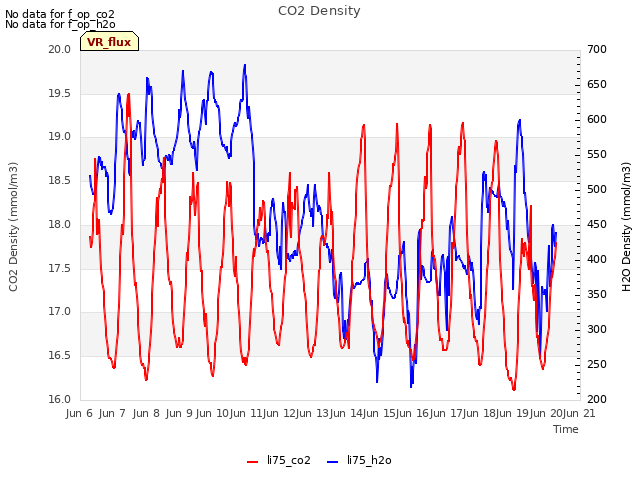 plot of CO2 Density