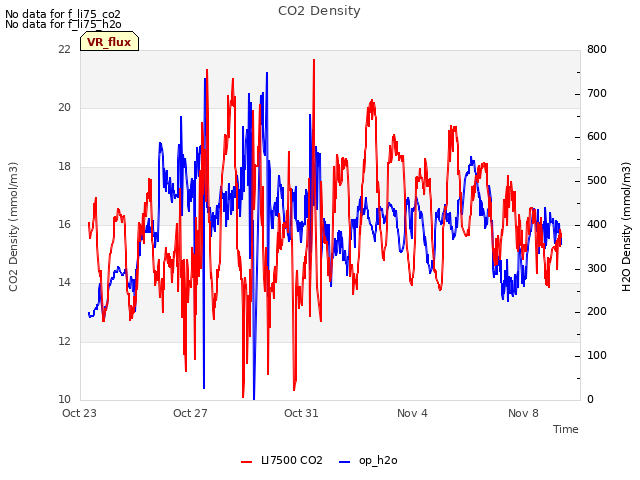 Explore the graph:CO2 Density in a new window