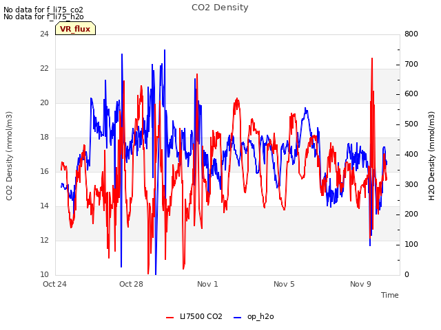 Explore the graph:CO2 Density in a new window