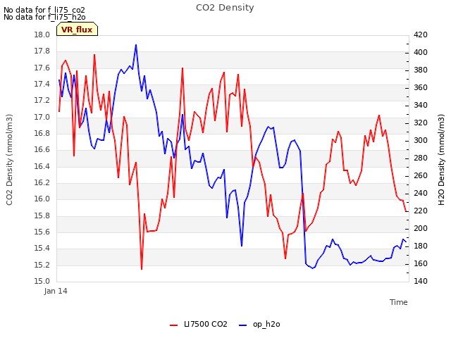 Explore the graph:CO2 Density in a new window