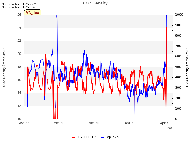 Explore the graph:CO2 Density in a new window