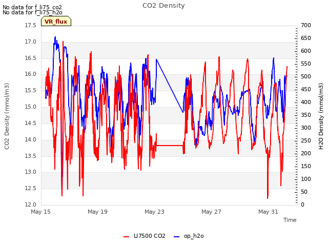 Explore the graph:CO2 Density in a new window