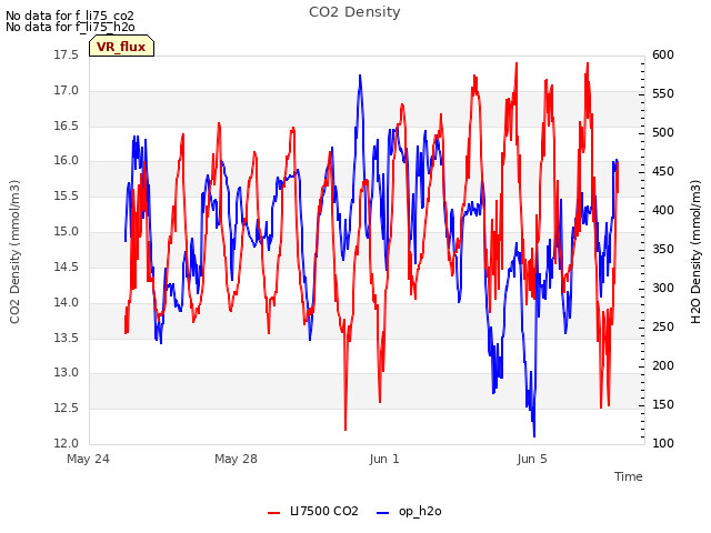 Explore the graph:CO2 Density in a new window