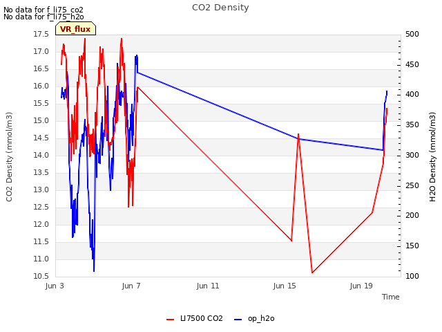 Explore the graph:CO2 Density in a new window