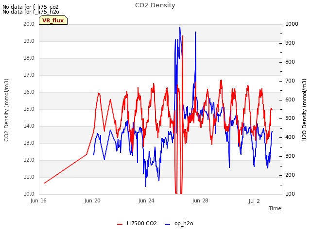 Explore the graph:CO2 Density in a new window