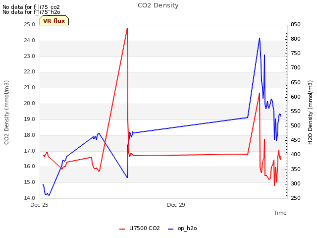 Explore the graph:CO2 Density in a new window