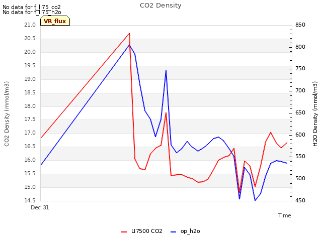 Explore the graph:CO2 Density in a new window