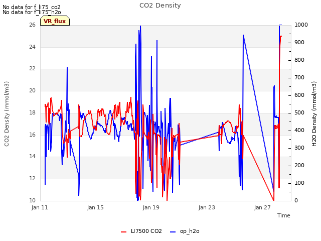 Explore the graph:CO2 Density in a new window
