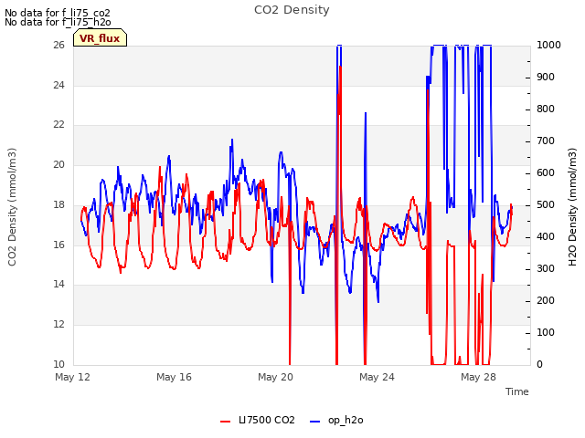 Explore the graph:CO2 Density in a new window