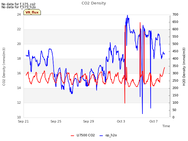 Explore the graph:CO2 Density in a new window