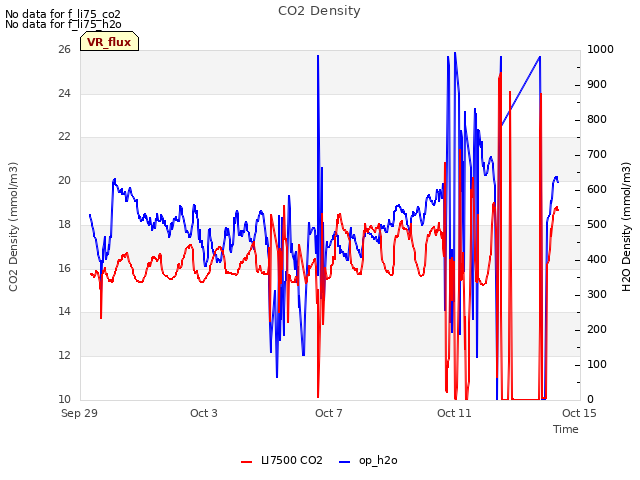 Explore the graph:CO2 Density in a new window