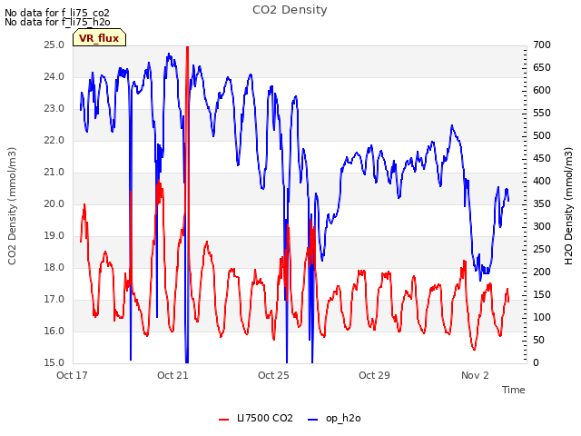 Explore the graph:CO2 Density in a new window