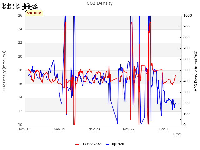 Explore the graph:CO2 Density in a new window