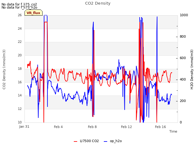 Explore the graph:CO2 Density in a new window
