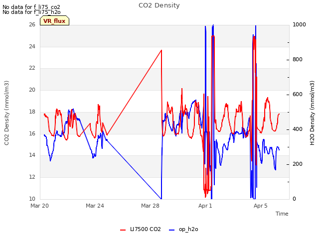 Explore the graph:CO2 Density in a new window