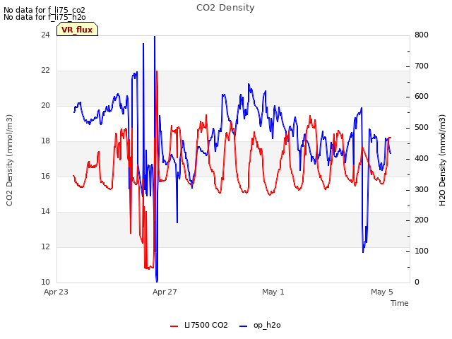 Explore the graph:CO2 Density in a new window