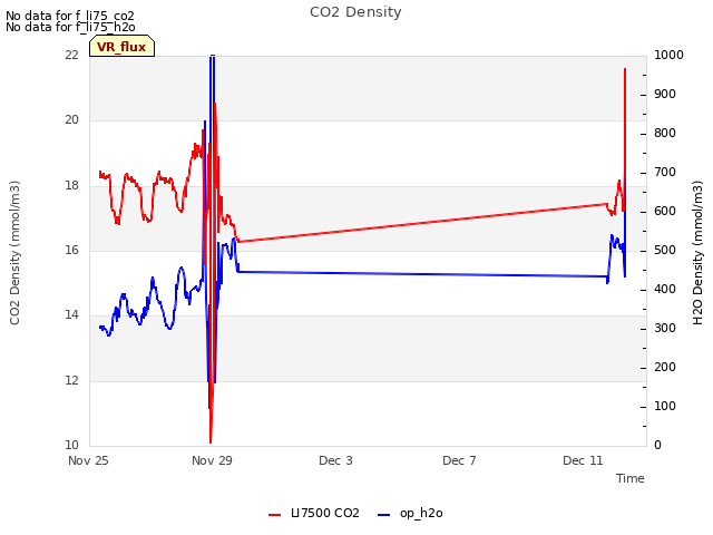 Explore the graph:CO2 Density in a new window