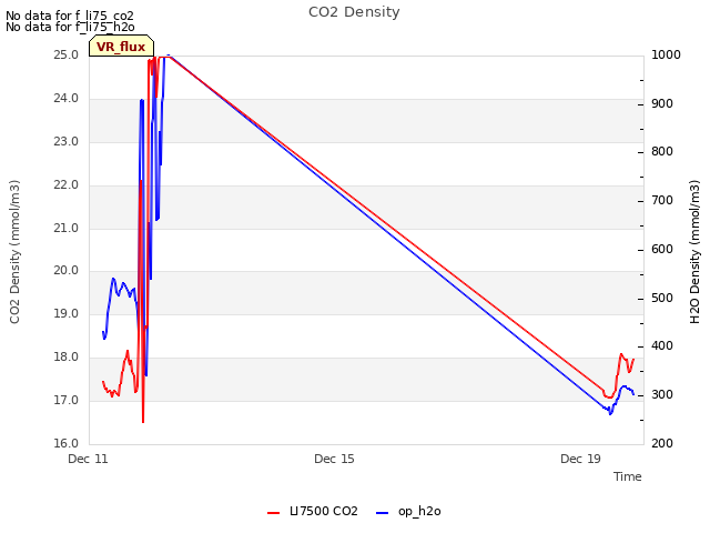 Explore the graph:CO2 Density in a new window