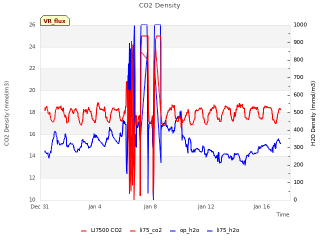 Explore the graph:CO2 Density in a new window