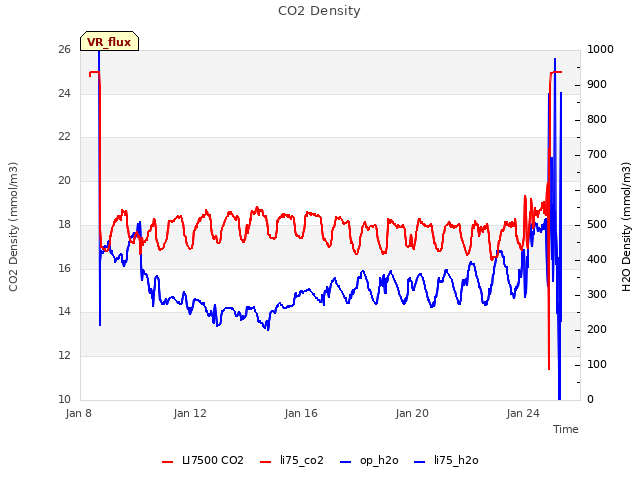 Explore the graph:CO2 Density in a new window