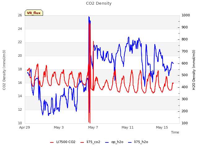 Explore the graph:CO2 Density in a new window