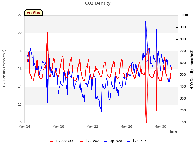 Explore the graph:CO2 Density in a new window