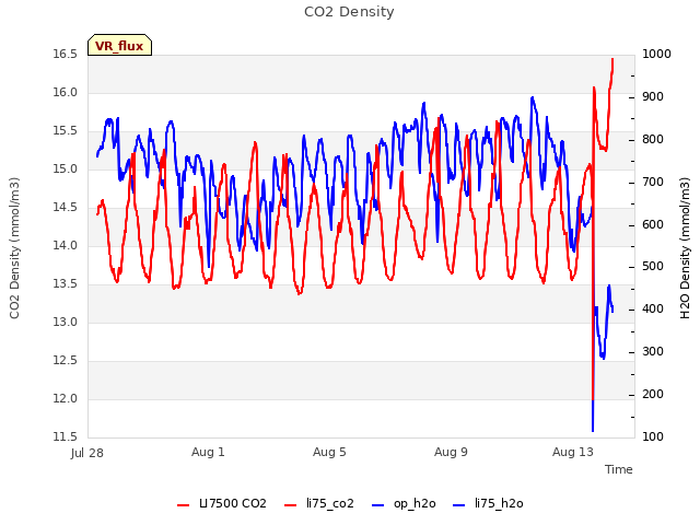 Explore the graph:CO2 Density in a new window