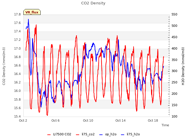 Explore the graph:CO2 Density in a new window