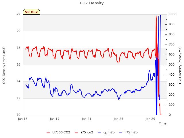 Explore the graph:CO2 Density in a new window