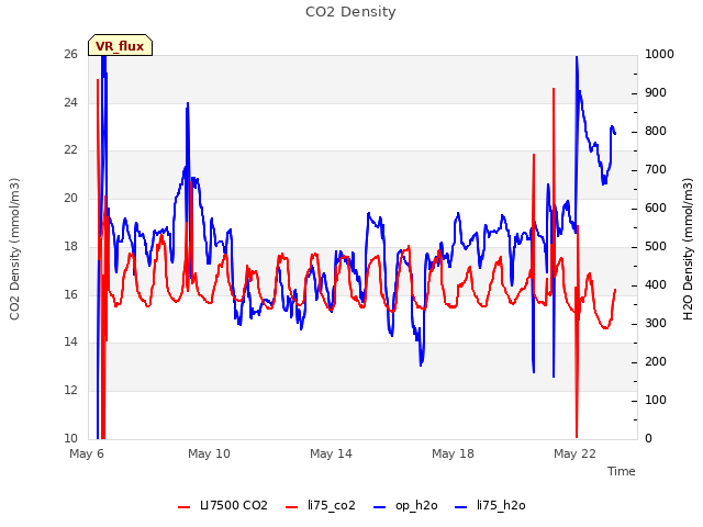 Explore the graph:CO2 Density in a new window