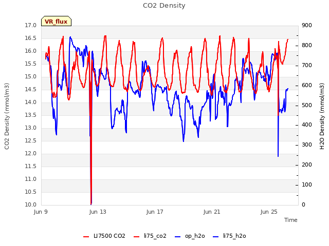 Explore the graph:CO2 Density in a new window