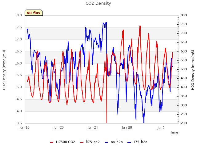Explore the graph:CO2 Density in a new window