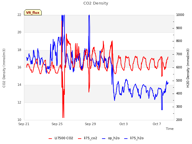 Explore the graph:CO2 Density in a new window