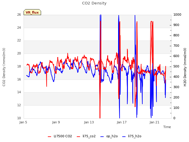 Explore the graph:CO2 Density in a new window