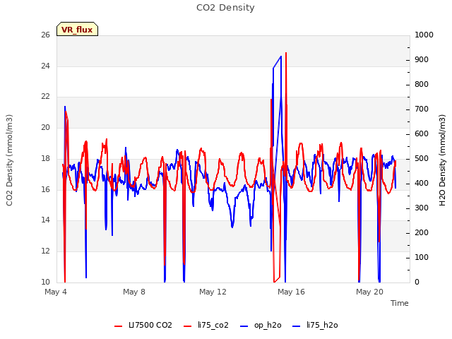 Explore the graph:CO2 Density in a new window
