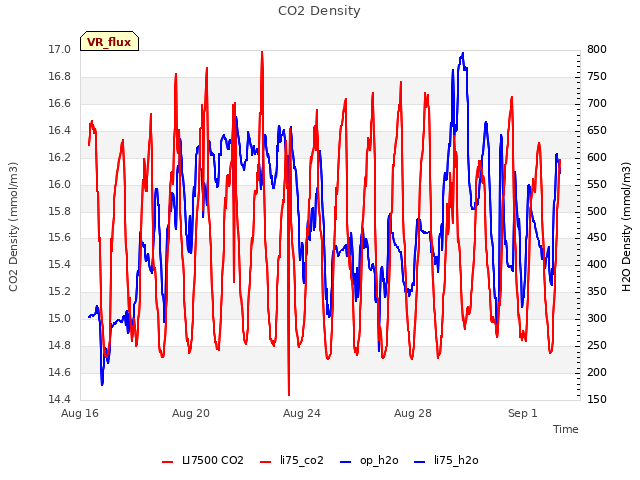 Explore the graph:CO2 Density in a new window