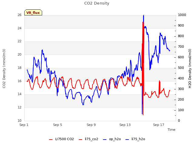 Explore the graph:CO2 Density in a new window