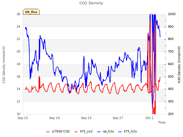 Explore the graph:CO2 Density in a new window