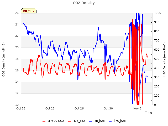 Explore the graph:CO2 Density in a new window