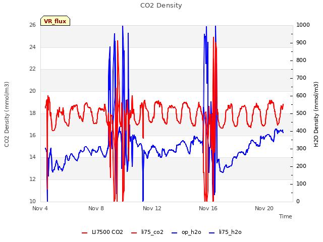 Explore the graph:CO2 Density in a new window