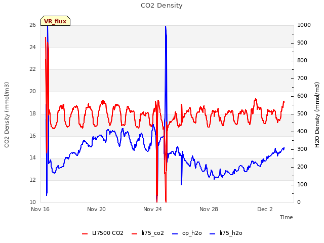 Explore the graph:CO2 Density in a new window