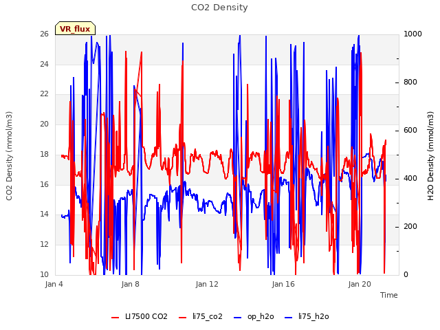 Explore the graph:CO2 Density in a new window