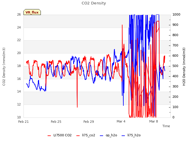 Explore the graph:CO2 Density in a new window