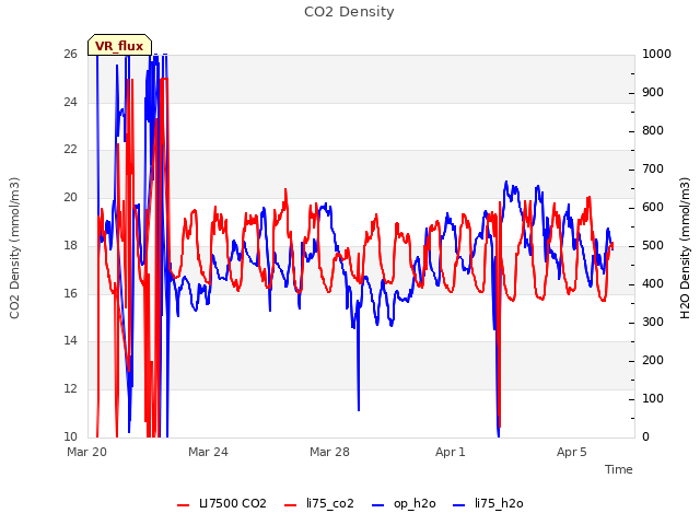 Explore the graph:CO2 Density in a new window
