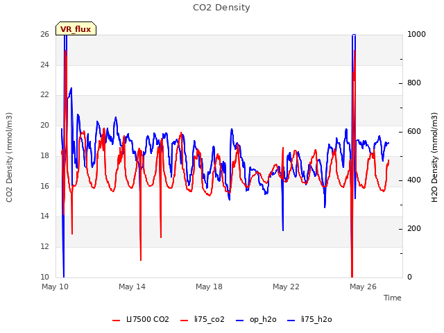 Explore the graph:CO2 Density in a new window