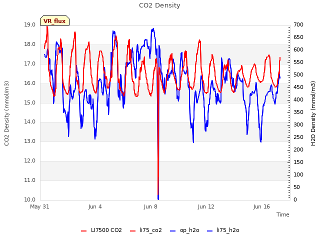 Explore the graph:CO2 Density in a new window