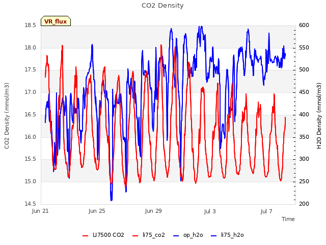 Explore the graph:CO2 Density in a new window