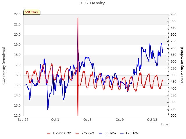 Explore the graph:CO2 Density in a new window