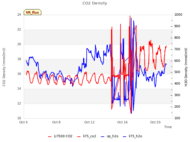 Explore the graph:CO2 Density in a new window