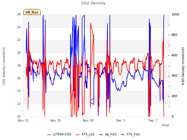Explore the graph:CO2 Density in a new window